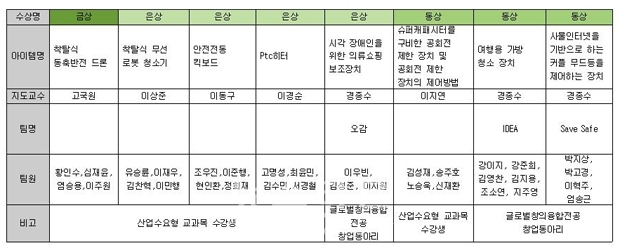 선문대는 LINC+사업단에서 운영하는 글로벌 창의융합전공 창업동아리 3팀과 산업수요형 교과목 수강생 5팀 등 8팀이 출전해 금상 1개, 은상 4개, 동상 3개 총 8개의 상을 수상했다.