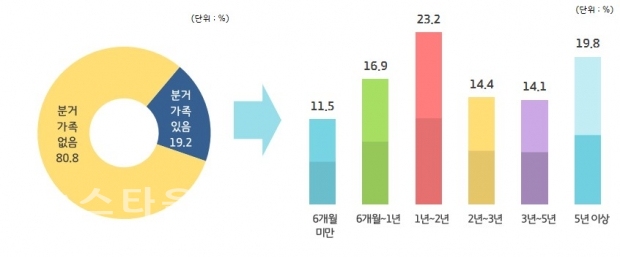그래프(분거기간).