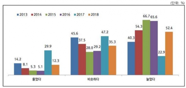 이전 정부 대비 문재인 정부의 갈등 증감