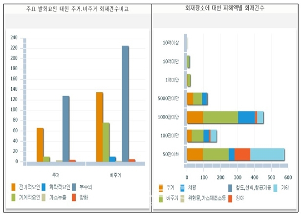 5년간 화재통계 분석 현황
