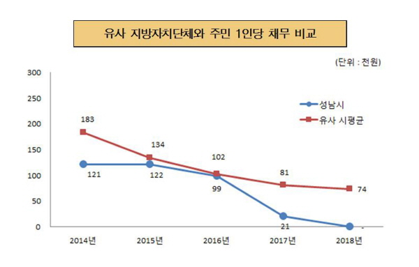 예산법무과-성남시와 유사 지방자치단체 주민 1인당 채무 비교