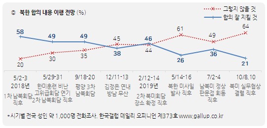 한국갤럽 자료.
