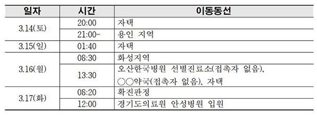 오산시 3번(30세 남성, 화성시 장지동)
