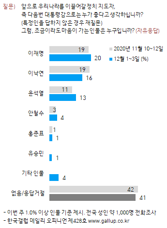 한국갤럽 자료.