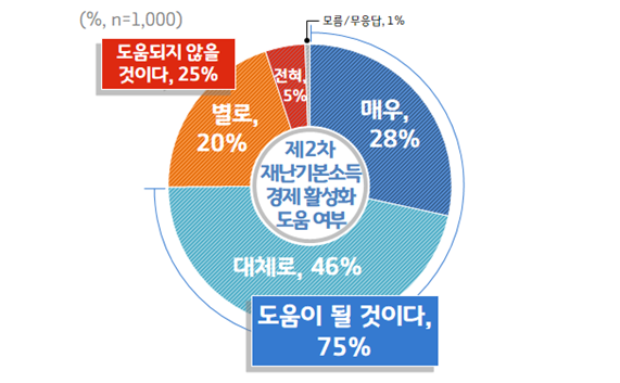 제2차 경기도 재난기본소득 경제활성화 도움 여부