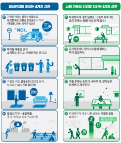 미세먼지는 줄이고 건강은 지키는 8가지 국민참여 행동(기존 국가기후환경회의 국민권고 행동요령에서 코로나19 상황을 감안 일부 조정‧수정)