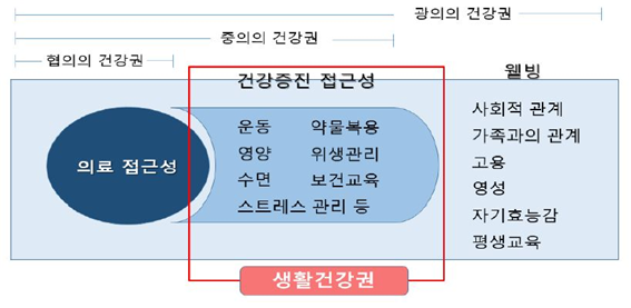 장애인생활건강권 범위