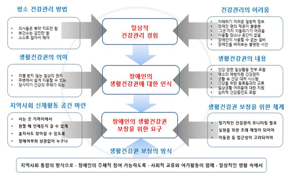 장애인생활건강권 요구조사 결과