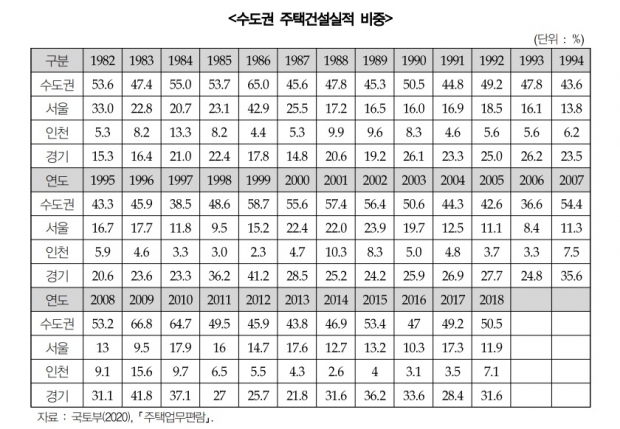 수도권 주택건설 비중