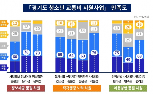 경기도 청소년 교통비 지원사업 전반적 만족