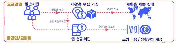 재활용품 처리 체계도