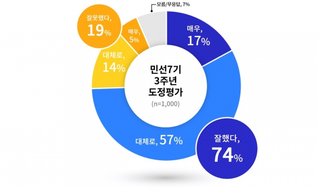 지난 3년 도정 평가