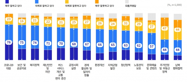 정책 분야별 평가 그래픽