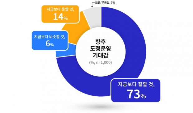 향후 도정운영 기대감 그래픽
