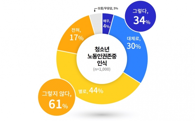 청소년 노동인권존중 인식