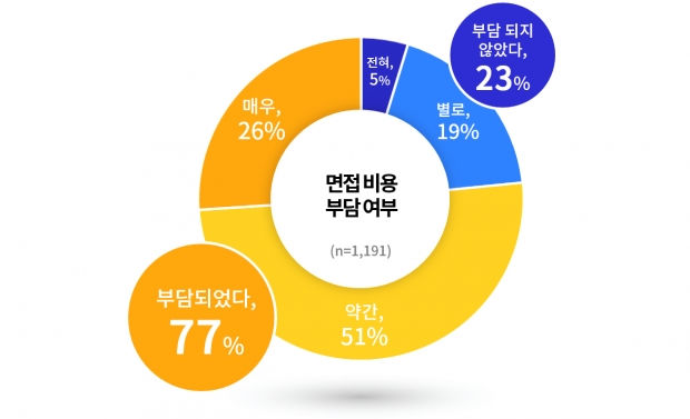 청년 경기도민 85％ “경기도 청년면접수당， 잘하고 있다
