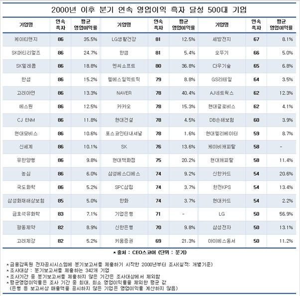 CEO스코어 자료.