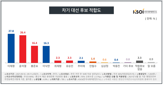 한국사회여론연구소 자료.
