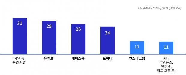 대리입금 인지 경로