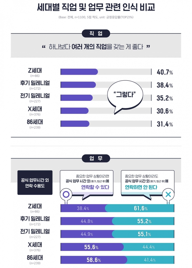 대학내일20대연구소 ‘2021 세대별 워킹 트렌드’ 인포그래픽.
