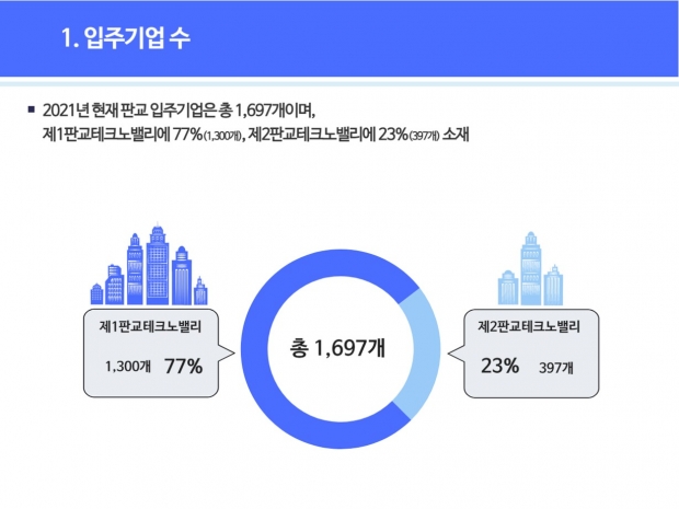 입주기업 수
