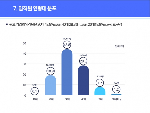 근로자 연령대