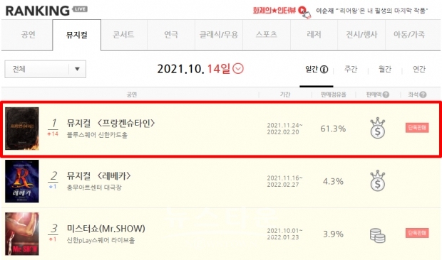 2차 티켓 오픈과 동시에 일부 회차 전석 매진!, 61.3%라는 경이적인 점유율 기록!