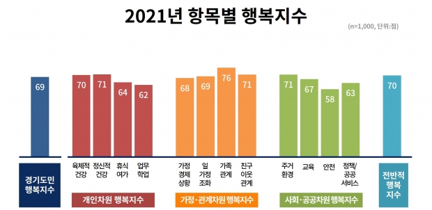 2021년 항목별 행복지수