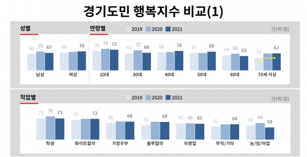경기도민 행복지수 비교(1)