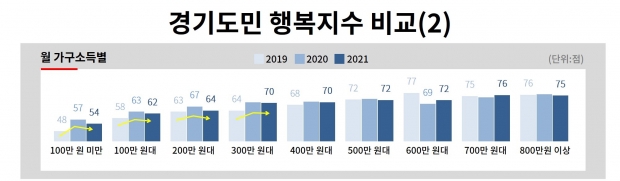 경기도민 행복지수 비교(2)