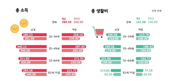 총소득 및 총생활비
