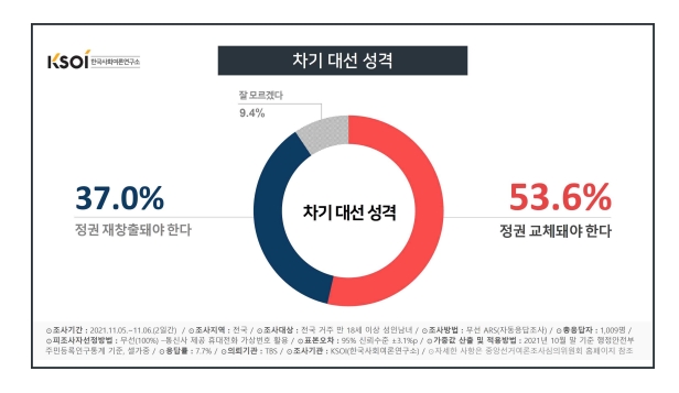 한국사회여론연구소 자료.
