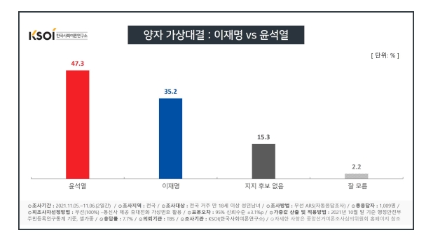 한국사회여론연구소 자료.