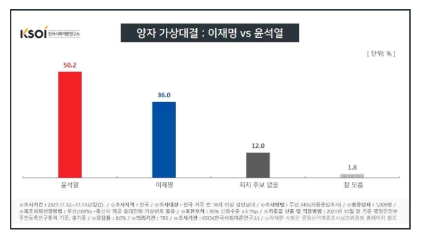 한국사회여론연구소 자료.