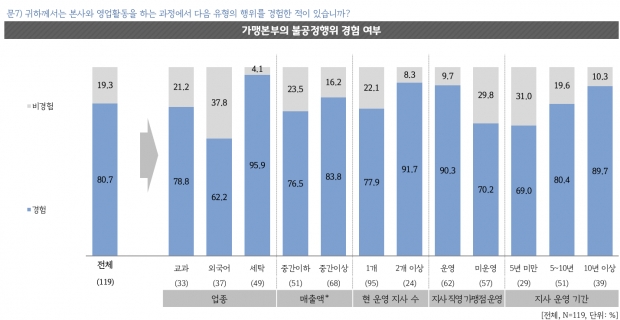 불공정행위 경험 조사결과.