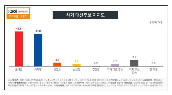 한국사회여론연구소 자료.