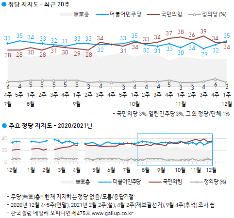 한국갤럽 자료.