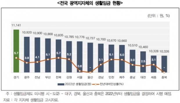 생활임금 현황