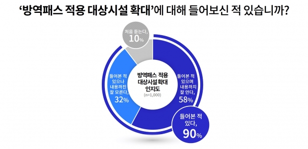 방역패스 적용 대상시설 확대 인지도