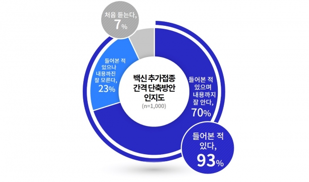 . 백신 추가접종 간격 단축방안 인지도