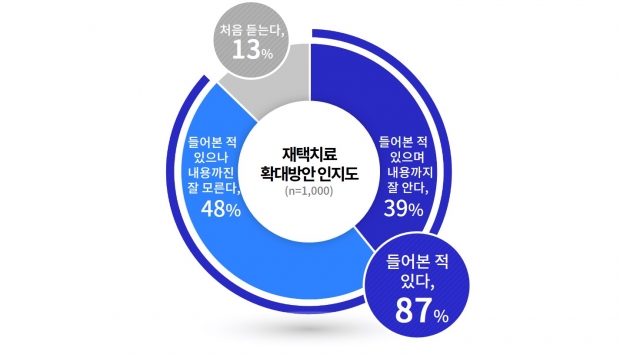재택치료 확대방안 인지도.