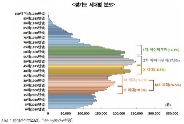 세대별 분포도
