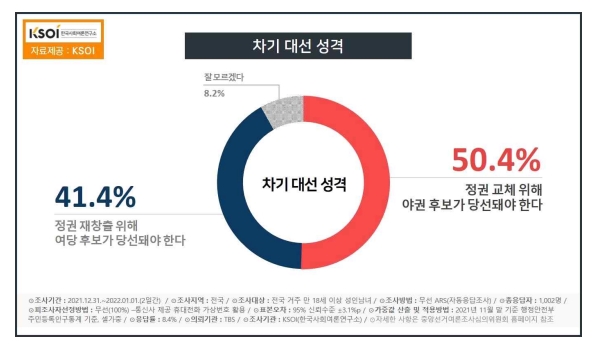 한국사회여론연구소 자료.
