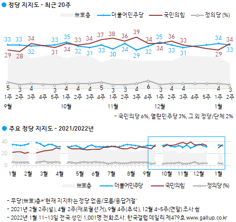 한국갤럽 자료.