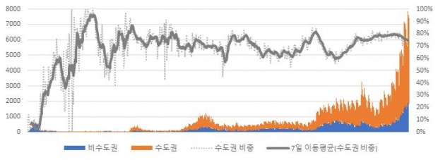 코로나19 확진자 수도권 및 비수도권 비중. 코로나보드 (httpscoronaboard.kr) 자료를 토대로 저자 작성
