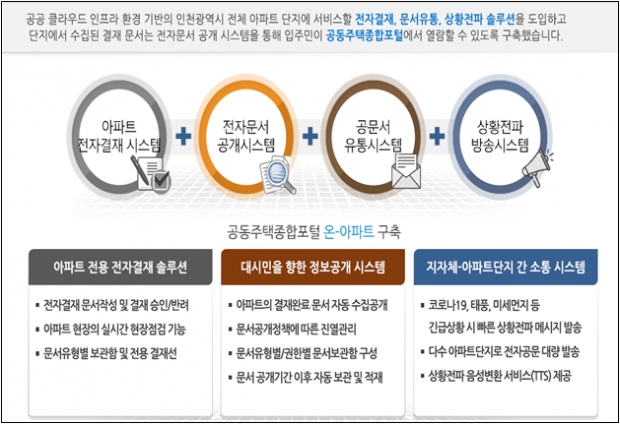 ‘온-아파트’ 시스템 안내