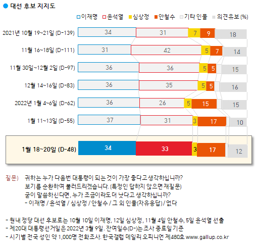 한국갤럽 자료.