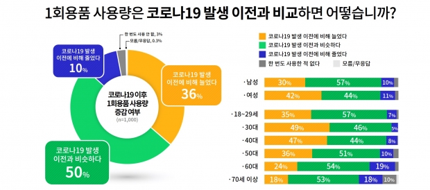 코로나19 이후 1회용품 사용량 증감 여부