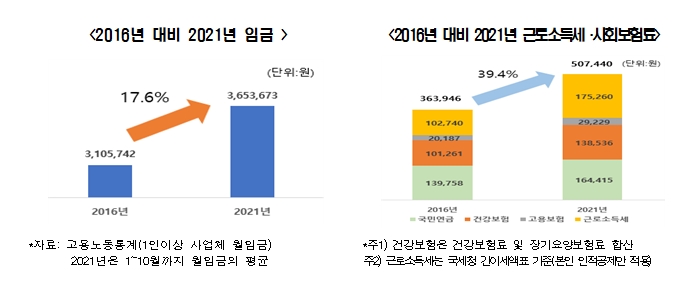 한경연 자료.