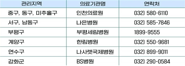 인천시 코로나19 재택치료 의료상담센터 운영현황